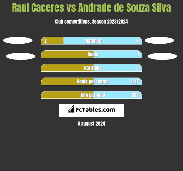 Raul Caceres vs Andrade de Souza Silva h2h player stats