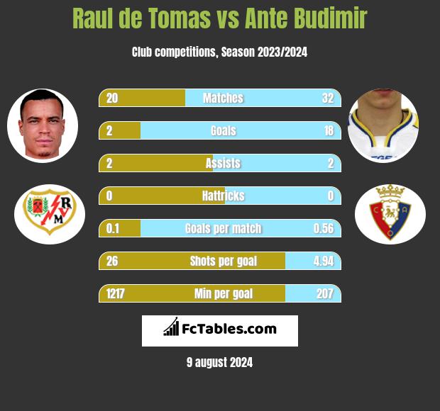 Raul de Tomas vs Ante Budimir h2h player stats