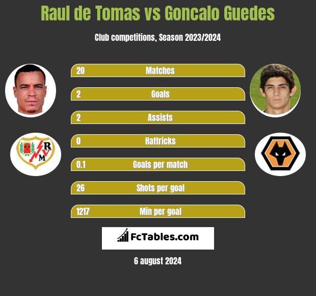 Raul de Tomas vs Goncalo Guedes h2h player stats