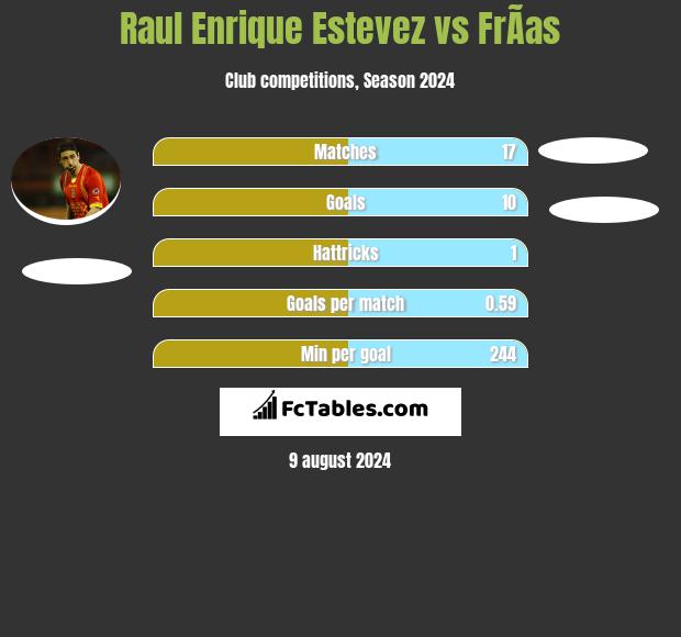 Raul Enrique Estevez vs FrÃ­as h2h player stats