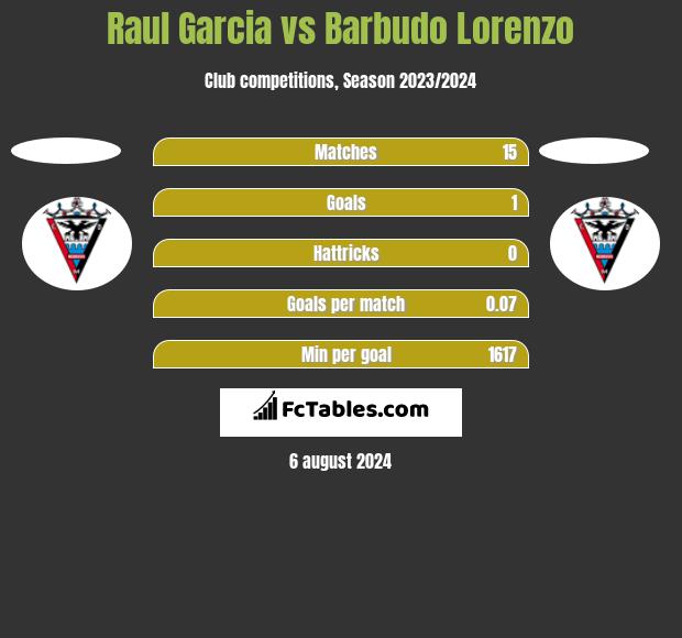 Raul Garcia vs Barbudo Lorenzo h2h player stats