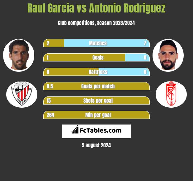 Raul Garcia vs Antonio Rodriguez h2h player stats