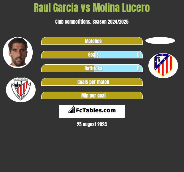 Raul Garcia vs Molina Lucero h2h player stats