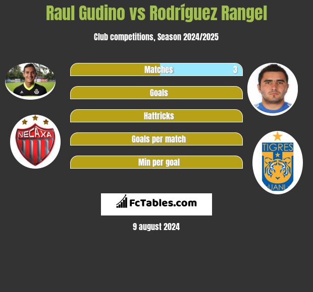 Raul Gudino vs Rodríguez Rangel h2h player stats