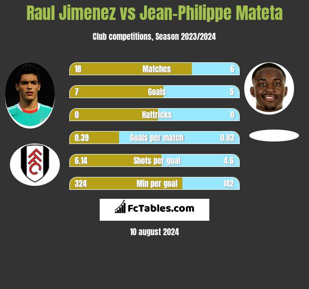 Raul Jimenez vs Jean-Philippe Mateta h2h player stats