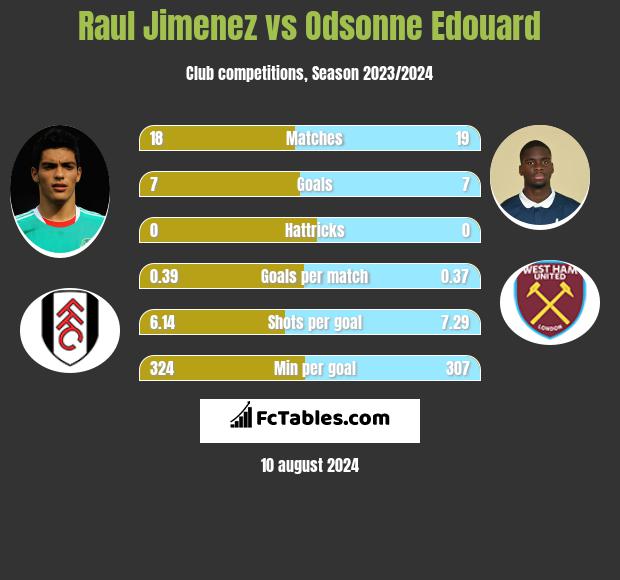 Raul Jimenez vs Odsonne Edouard h2h player stats