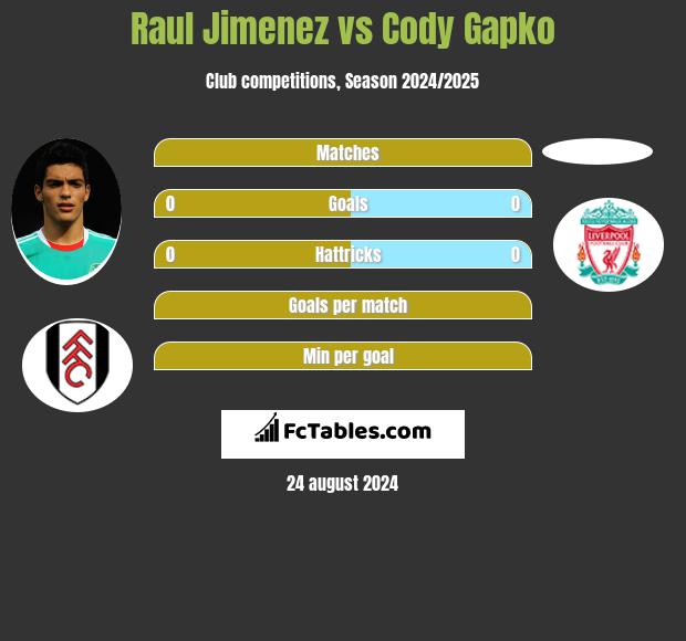 Raul Jimenez vs Cody Gapko h2h player stats