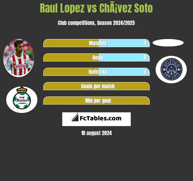 Raul Lopez vs ChÃ¡vez Soto h2h player stats