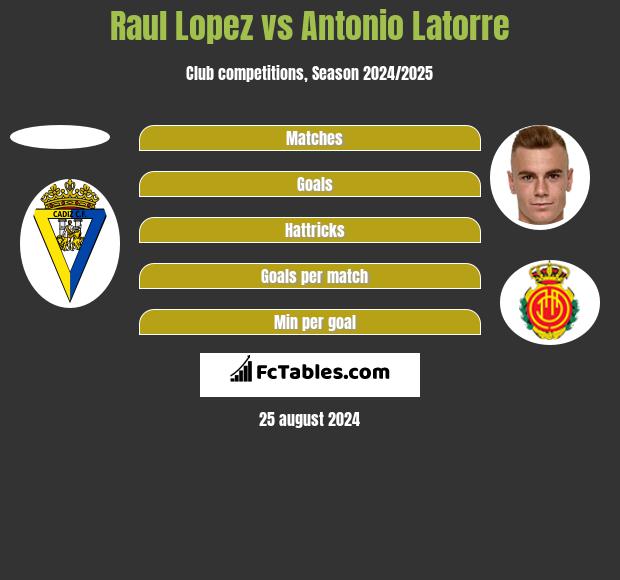 Raul Lopez vs Antonio Latorre h2h player stats