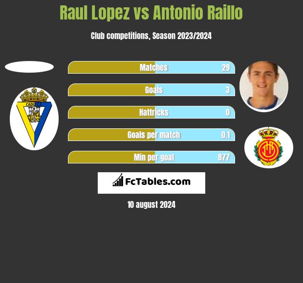 Raul Lopez vs Antonio Raillo h2h player stats