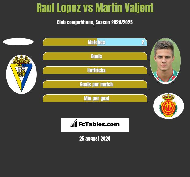 Raul Lopez vs Martin Valjent h2h player stats