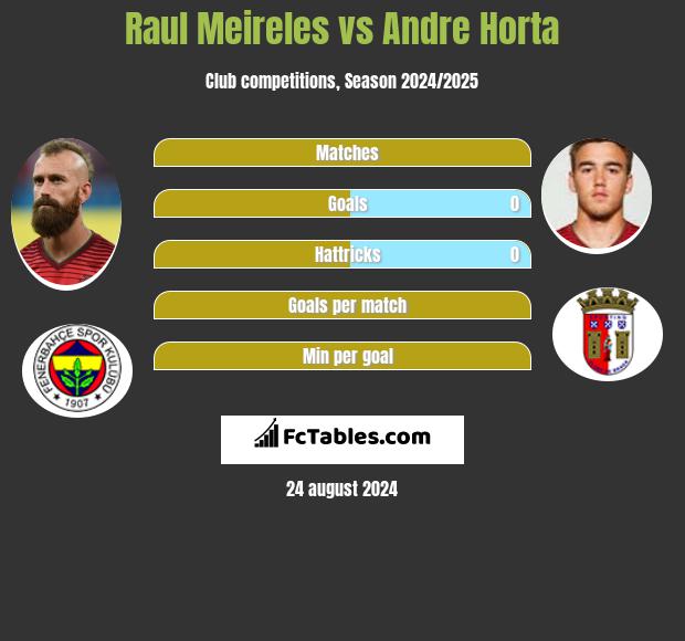 Raul Meireles vs Andre Horta h2h player stats