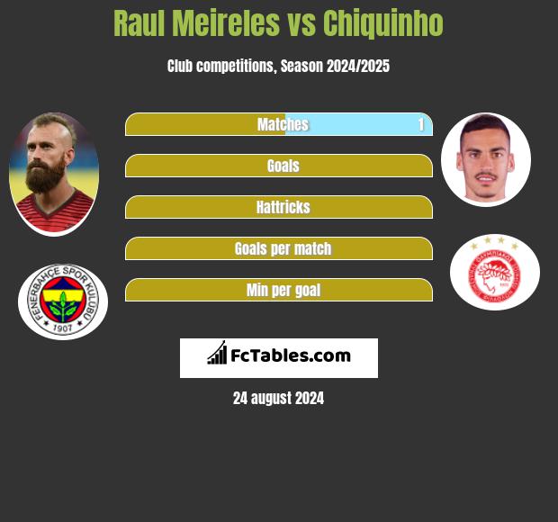 Raul Meireles vs Chiquinho h2h player stats