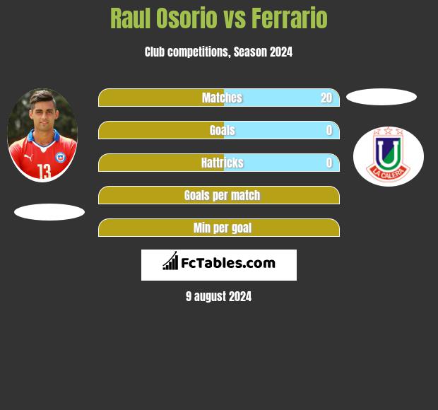 Raul Osorio vs Ferrario h2h player stats