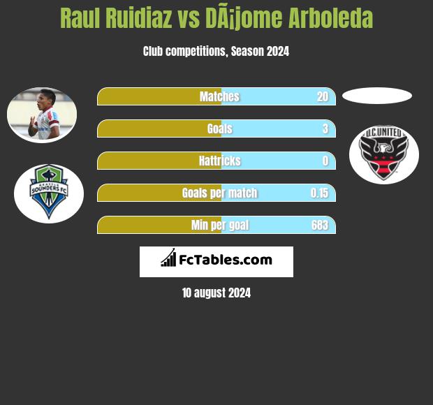 Raul Ruidiaz vs DÃ¡jome Arboleda h2h player stats