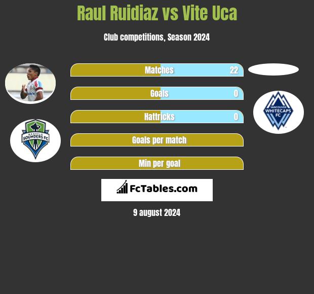 Raul Ruidiaz vs Vite Uca h2h player stats