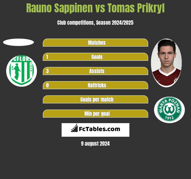 Rauno Sappinen vs Tomas Prikryl h2h player stats