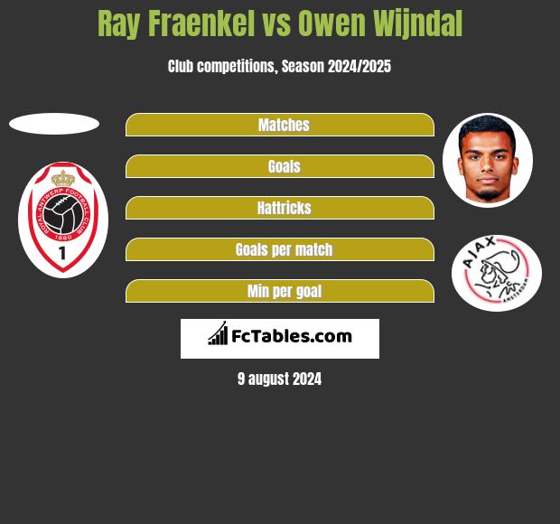 Ray Fraenkel vs Owen Wijndal h2h player stats