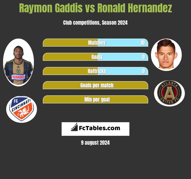 Raymon Gaddis vs Ronald Hernandez h2h player stats