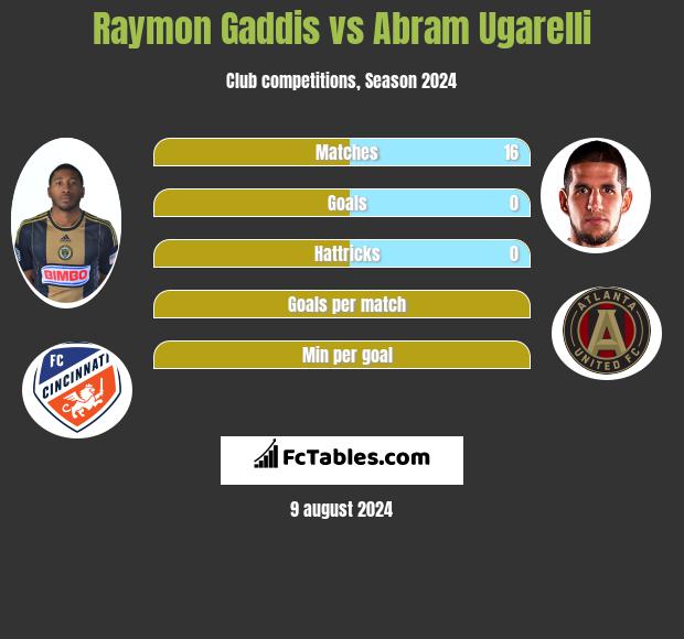 Raymon Gaddis vs Abram Ugarelli h2h player stats