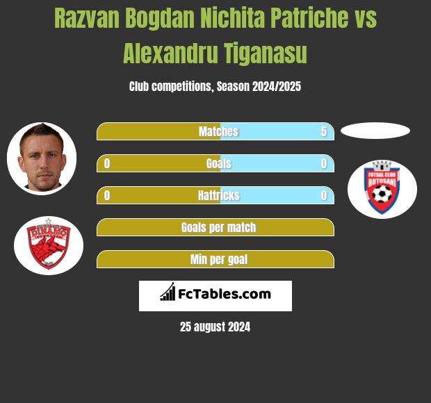 Razvan Bogdan Nichita Patriche vs Alexandru Tiganasu h2h player stats