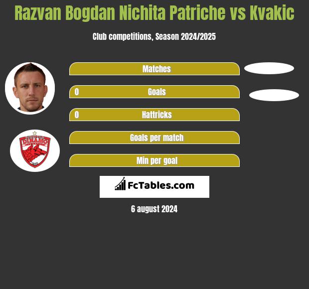 Razvan Bogdan Nichita Patriche vs Kvakic h2h player stats