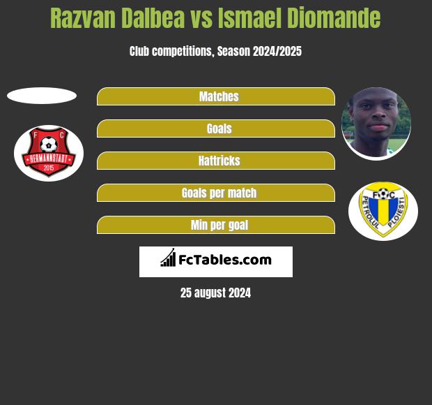 Razvan Dalbea vs Ismael Diomande h2h player stats