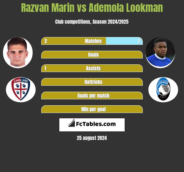 Razvan Marin vs Ademola Lookman h2h player stats