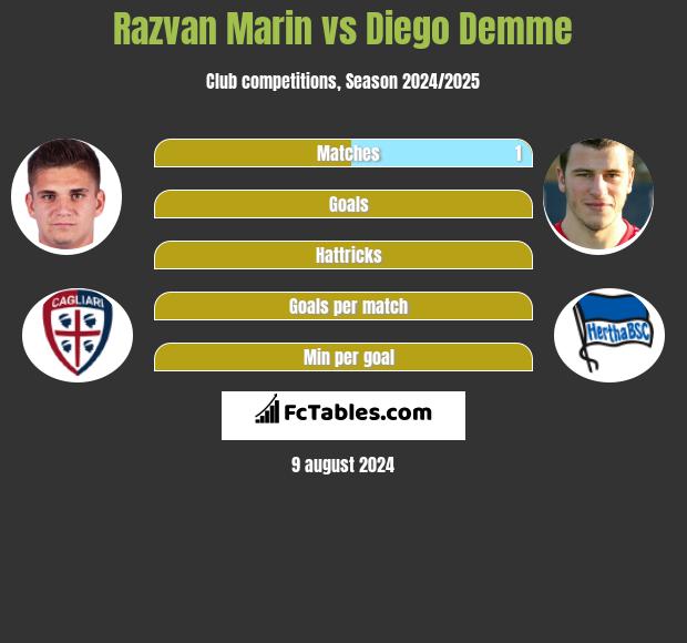 Razvan Marin vs Diego Demme h2h player stats