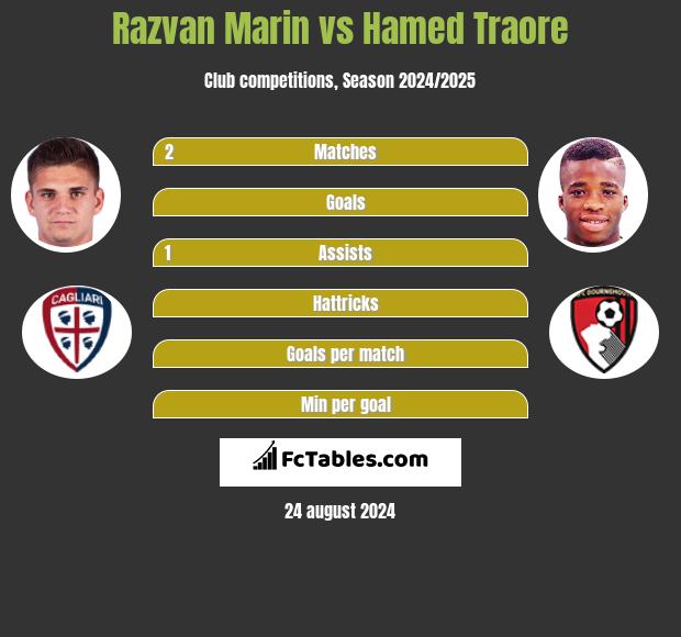 Razvan Marin vs Hamed Traore h2h player stats