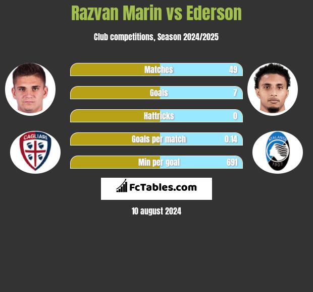 Razvan Marin vs Ederson h2h player stats