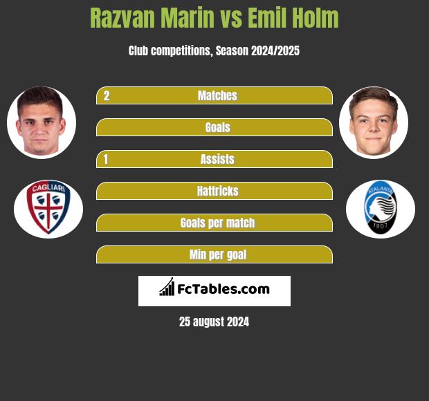 Razvan Marin vs Emil Holm h2h player stats