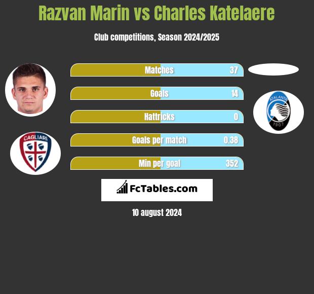 Razvan Marin vs Charles Katelaere h2h player stats