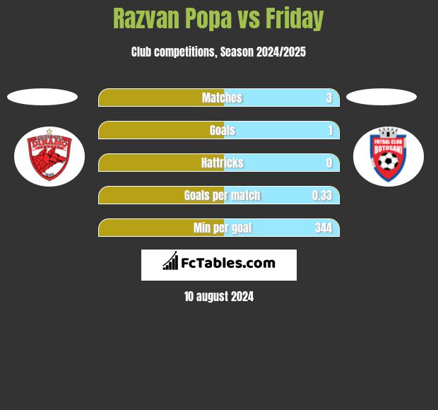 Razvan Popa vs Friday h2h player stats