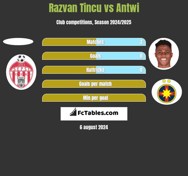 Razvan Tincu vs Antwi h2h player stats