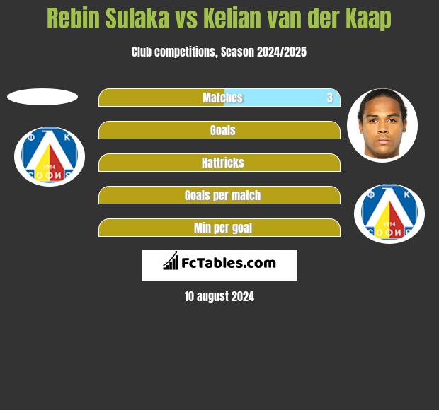 Rebin Sulaka vs Kelian van der Kaap h2h player stats