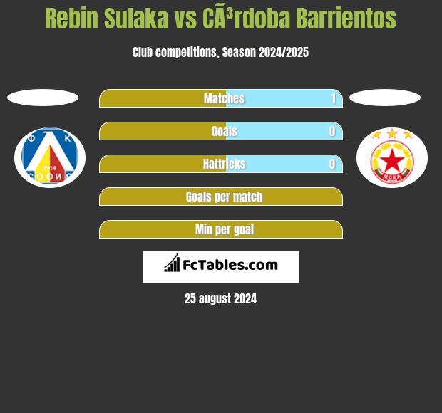 Rebin Sulaka vs CÃ³rdoba Barrientos h2h player stats