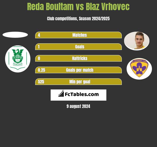 Reda Boultam vs Blaz Vrhovec h2h player stats