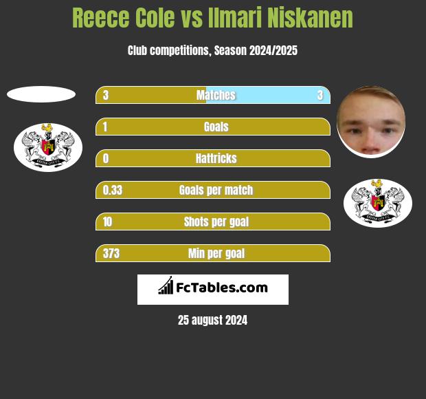 Reece Cole vs Ilmari Niskanen h2h player stats