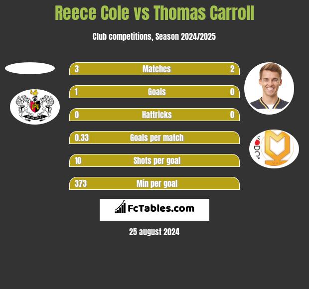 Reece Cole vs Thomas Carroll h2h player stats