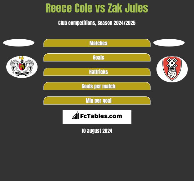 Reece Cole vs Zak Jules h2h player stats