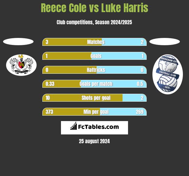 Reece Cole vs Luke Harris h2h player stats