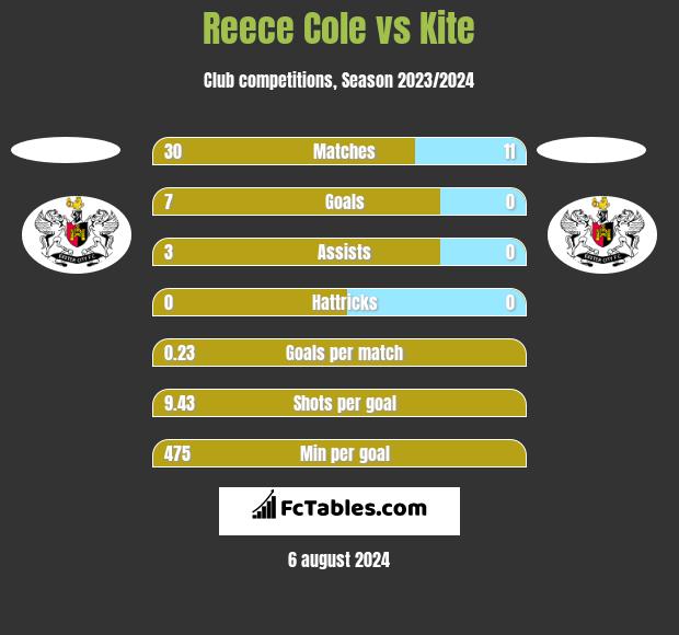 Reece Cole vs Kite h2h player stats