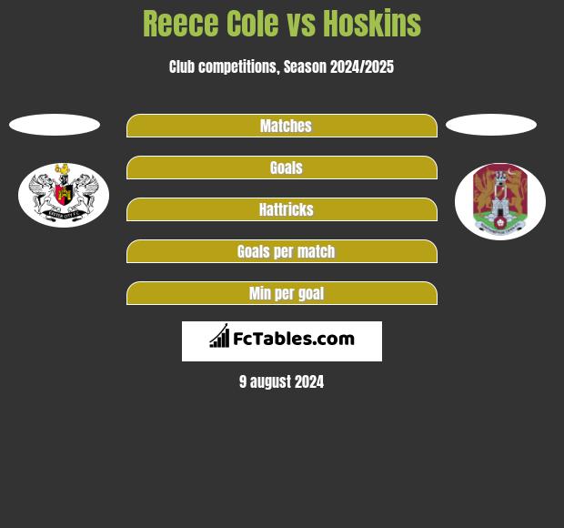 Reece Cole vs Hoskins h2h player stats