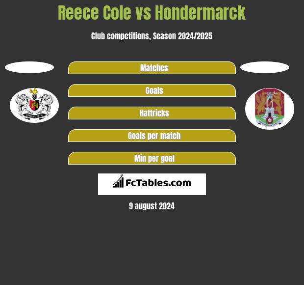 Reece Cole vs Hondermarck h2h player stats