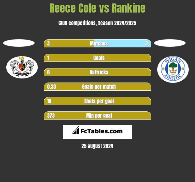 Reece Cole vs Rankine h2h player stats