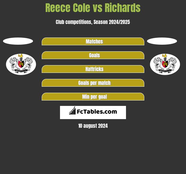 Reece Cole vs Richards h2h player stats