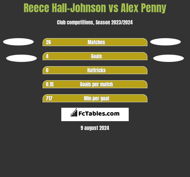 Reece Hall-Johnson vs Alex Penny h2h player stats