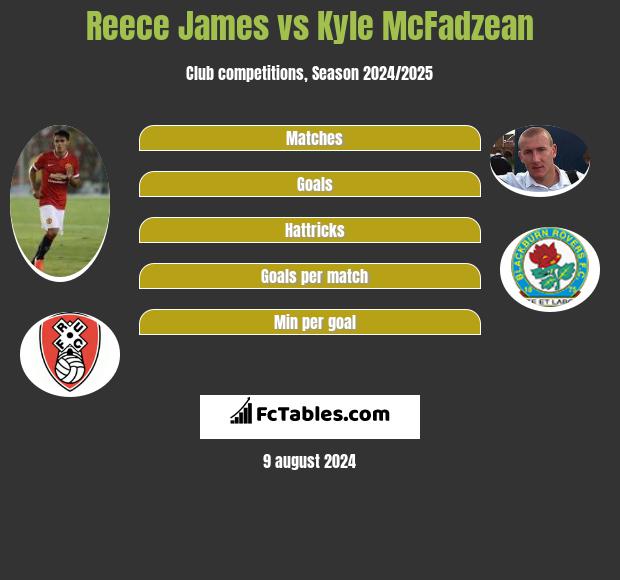 Reece James vs Kyle McFadzean h2h player stats