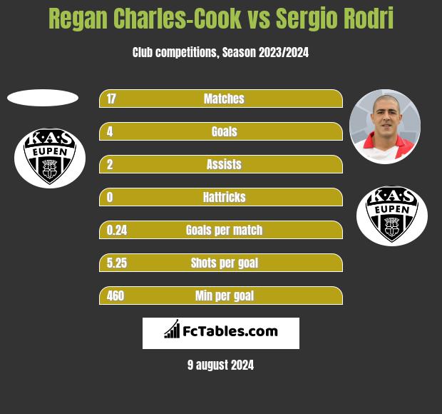 Regan Charles-Cook vs Sergio Rodri h2h player stats